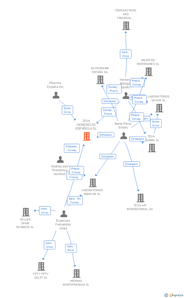 Vinculaciones societarias de TEVA PHARMA SL