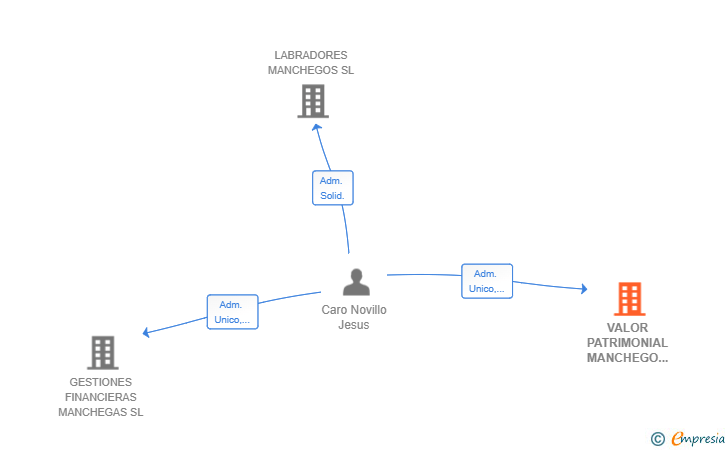 Vinculaciones societarias de VALOR PATRIMONIAL MANCHEGO SL