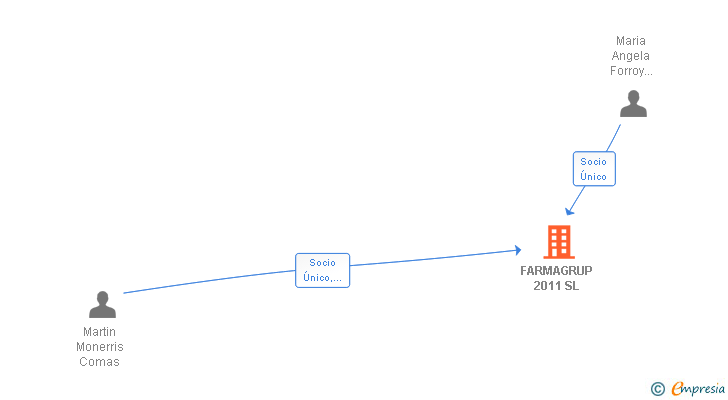 Vinculaciones societarias de FARMAGRUP 2011 SL