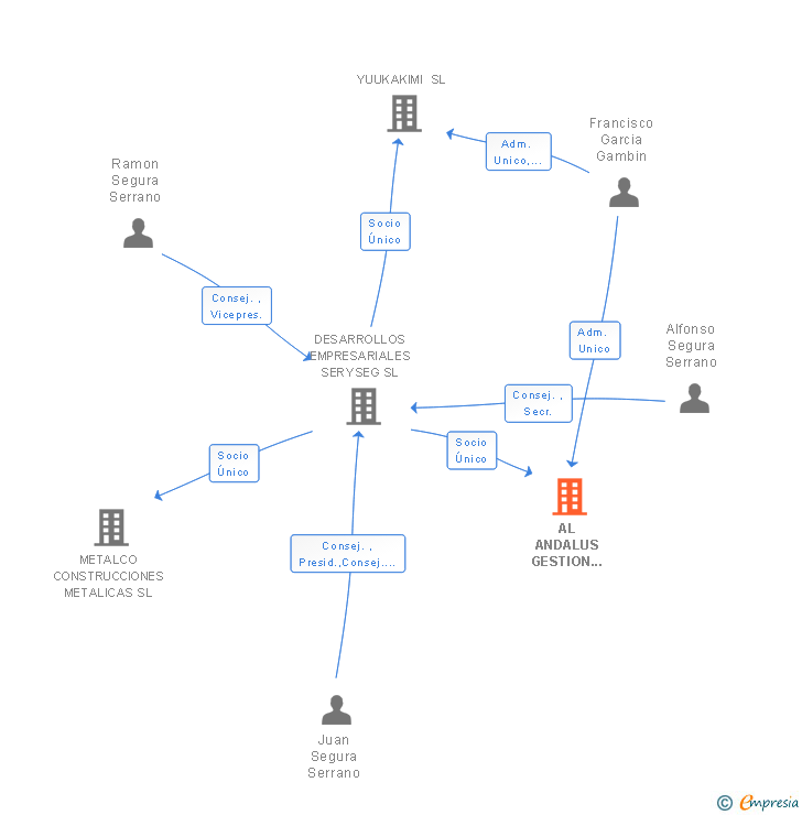 Vinculaciones societarias de AL ANDALUS GESTION DE INFRAESTRUCTURAS SL