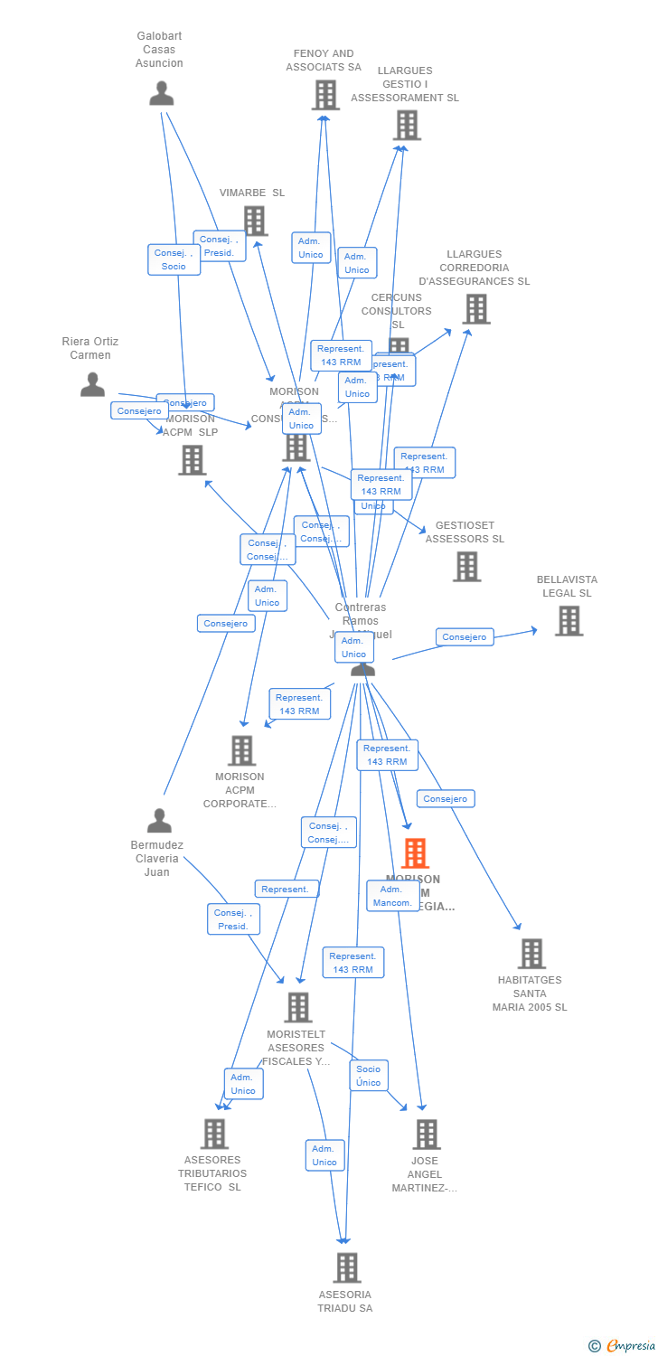 Vinculaciones societarias de AVINCLA LEGAL VALLE SL