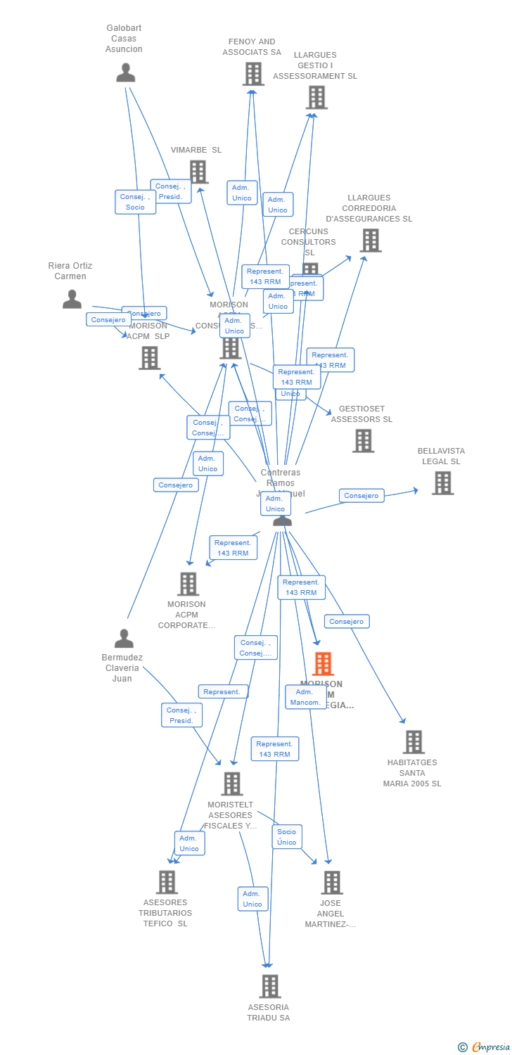 Vinculaciones societarias de MORISON ACPM ESTRATEGIA Y PLANIFICACION 2023 SL