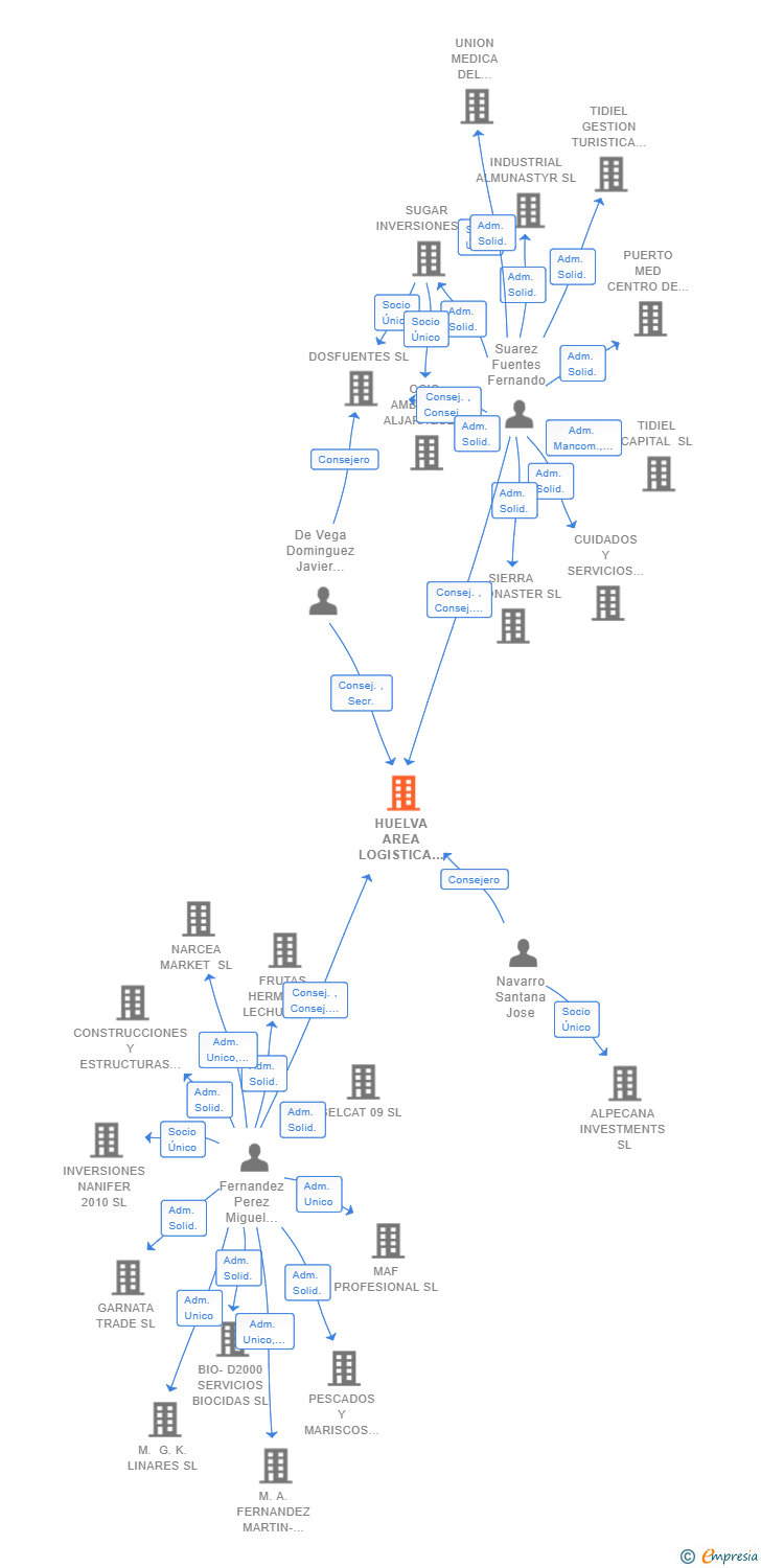Vinculaciones societarias de HUELVA AREA LOGISTICA INTEGRAL SL