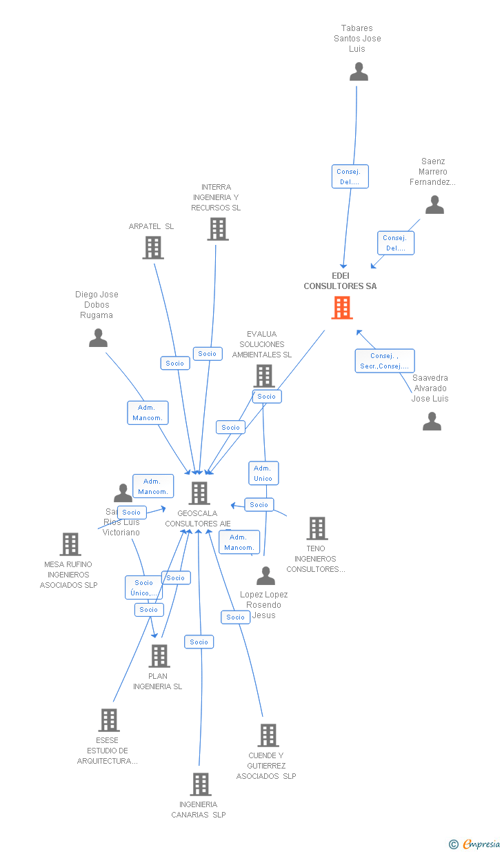 Vinculaciones societarias de EDEI CONSULTORES SA