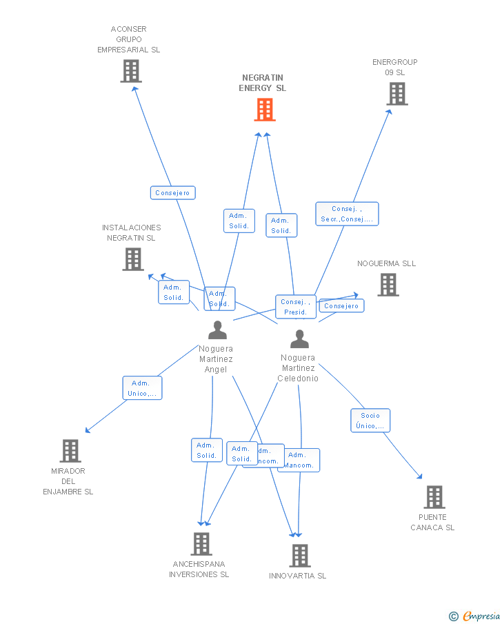 Vinculaciones societarias de NEGRATIN ENERGY SL