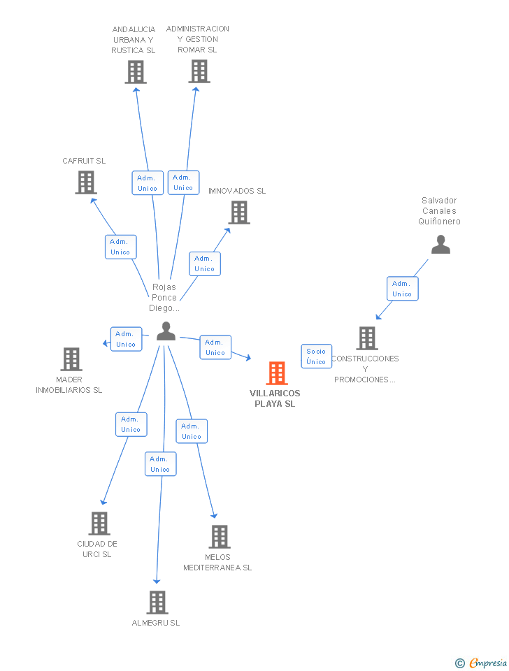 Vinculaciones societarias de VILLARICOS PLAYA SL