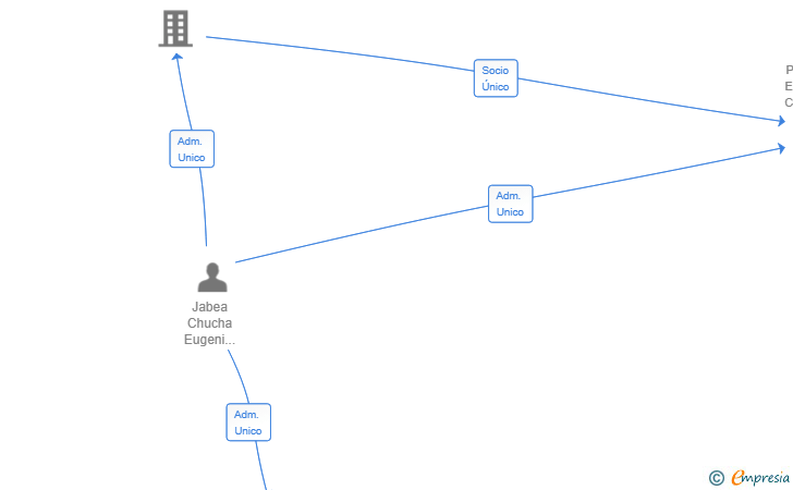 Vinculaciones societarias de INVERSIONES Y PROYECTOS ECJC SL