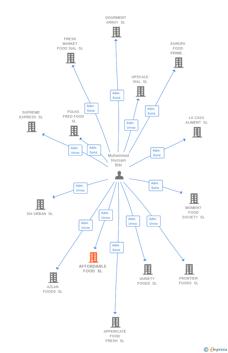 Vinculaciones societarias de AFFORDABLE FOOD SL
