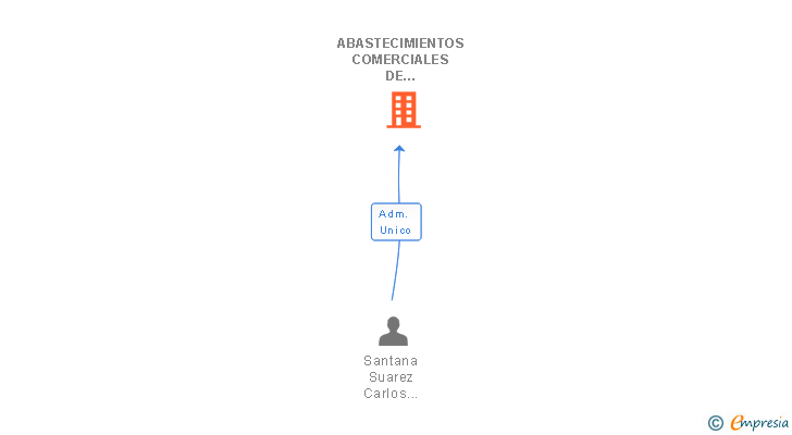 Vinculaciones societarias de ABASTECIMIENTOS COMERCIALES DE ALIMENTACION CANARIOS SL