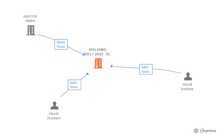 Vinculaciones societarias de HOLDING DELI 2022 SL