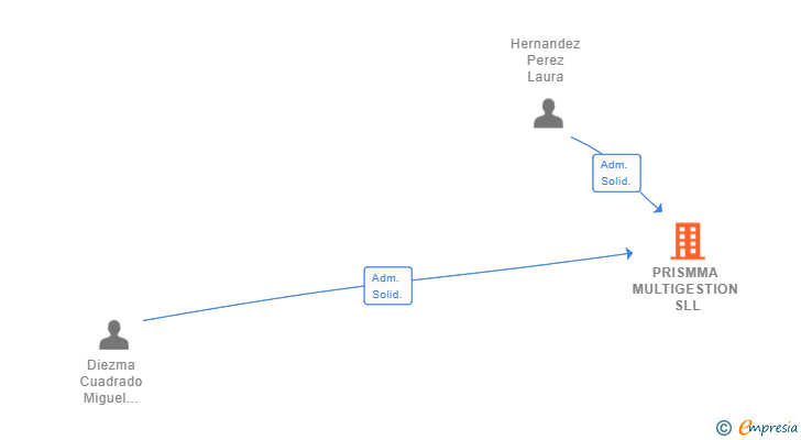 Vinculaciones societarias de PRISMMA MULTIGESTION SLL