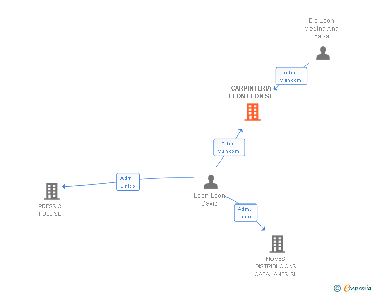 Vinculaciones societarias de CARPINTERIA LEON LEON SL