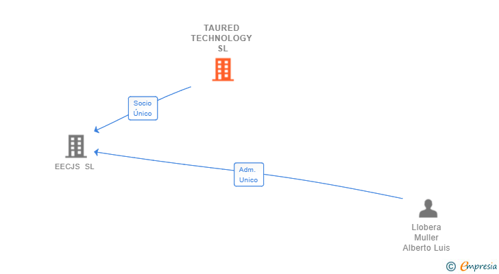 Vinculaciones societarias de TAURED TECHNOLOGY SL