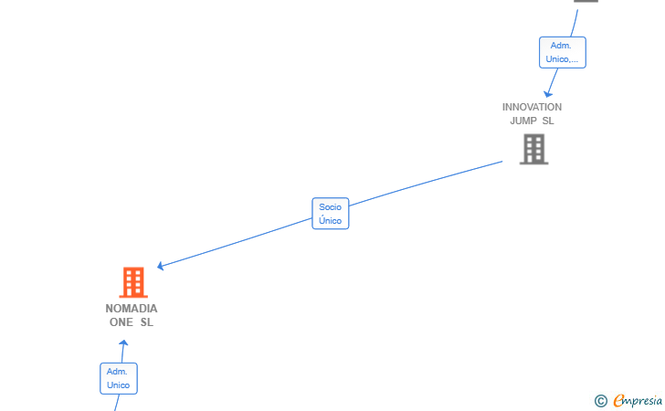 Vinculaciones societarias de NOMADIA ONE SL