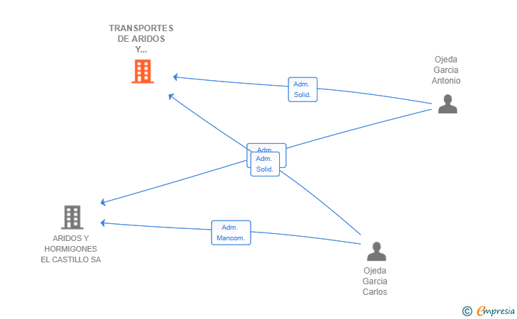 Vinculaciones societarias de TRANSPORTES DE ARIDOS Y MOVIMIENTO DE TIERRAS EL CASTILLO SL