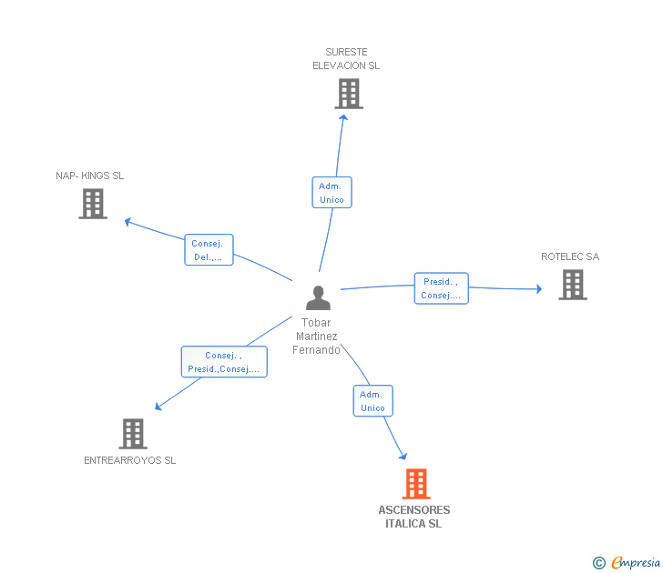 Vinculaciones societarias de ASCENSORES ITALICA SL