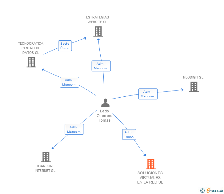 Vinculaciones societarias de SOLUCIONES VIRTUALES EN LA RED SL