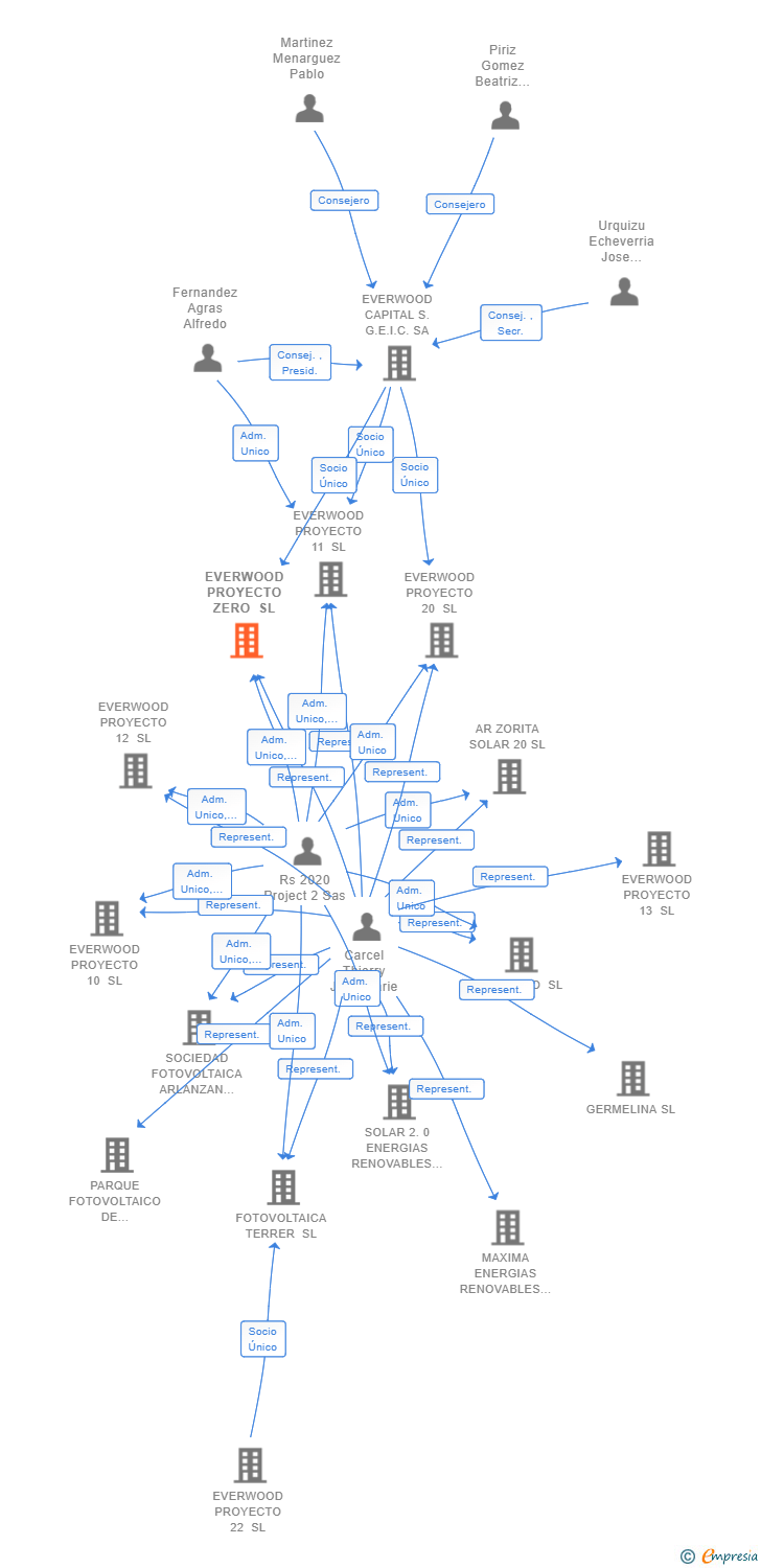 Vinculaciones societarias de EVERWOOD PROYECTO ZERO SL