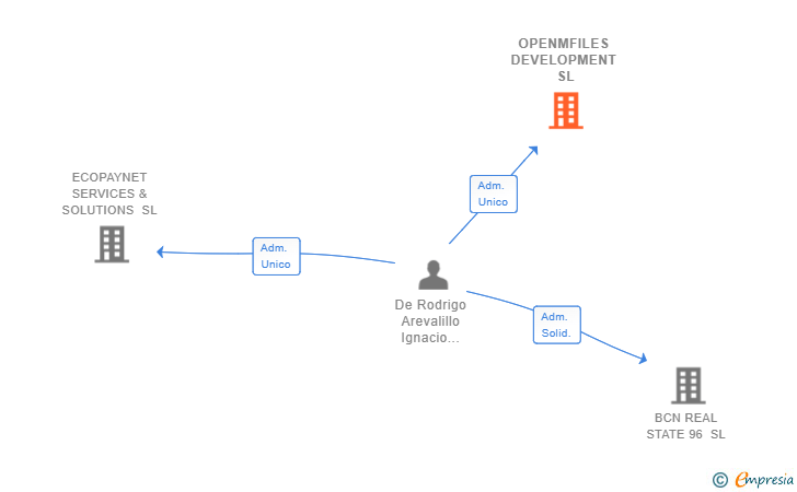 Vinculaciones societarias de OPENMFILES DEVELOPMENT SL