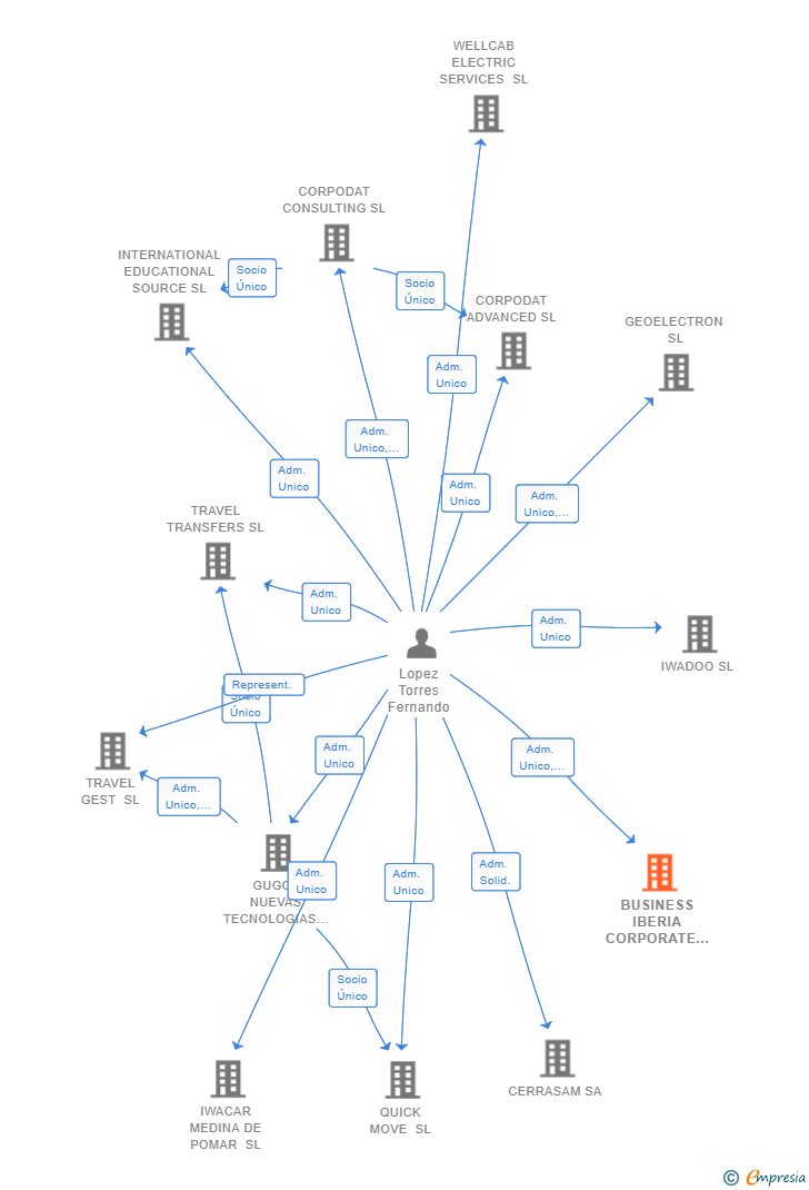 Vinculaciones societarias de BUSINESS IBERIA CORPORATE SL