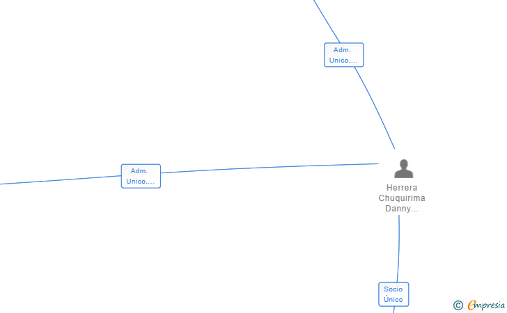 Vinculaciones societarias de ENVI WORLD SL