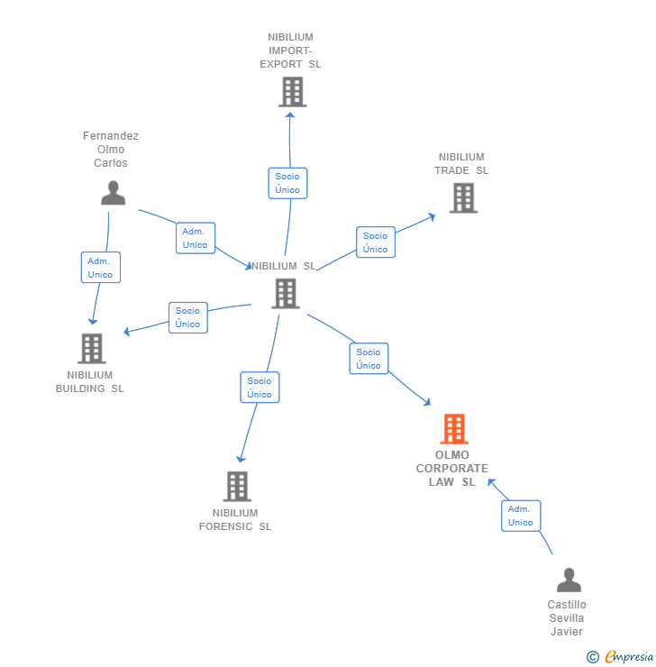 Vinculaciones societarias de OLMO CORPORATE LAW SL
