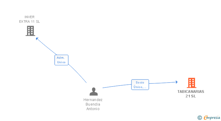 Vinculaciones societarias de TABICANARIAS 21 SL
