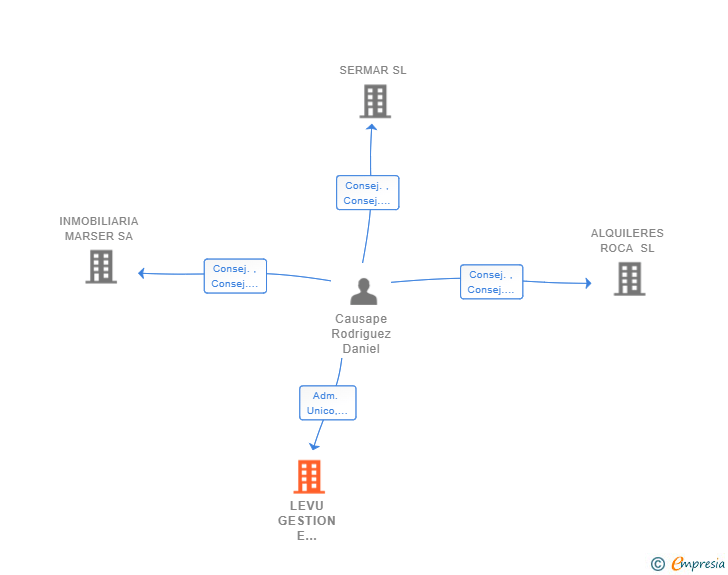 Vinculaciones societarias de LEVU GESTION E INVERSIONES SL