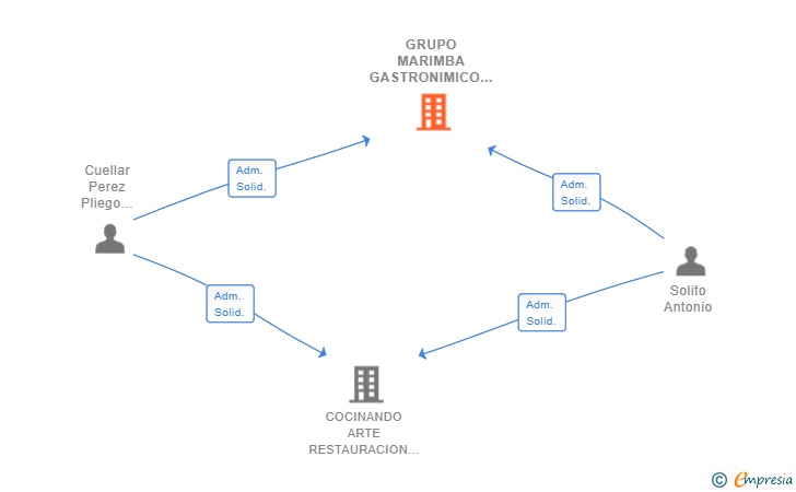 Vinculaciones societarias de GRUPO MARIMBA GASTRONIMICO SL