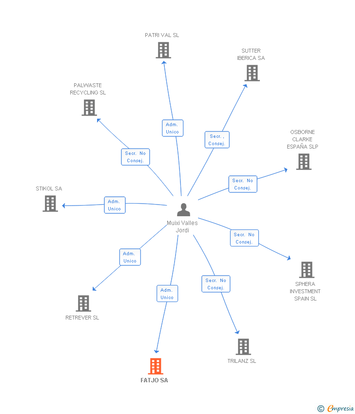 Vinculaciones societarias de FATJO SL