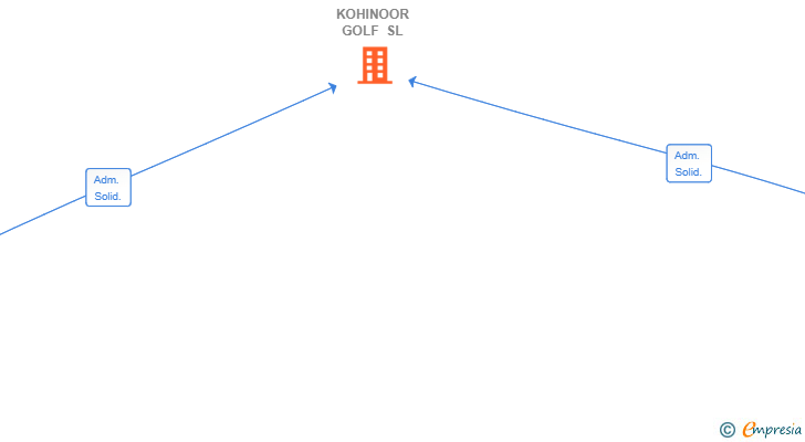 Vinculaciones societarias de KOHINOOR GOLF SL