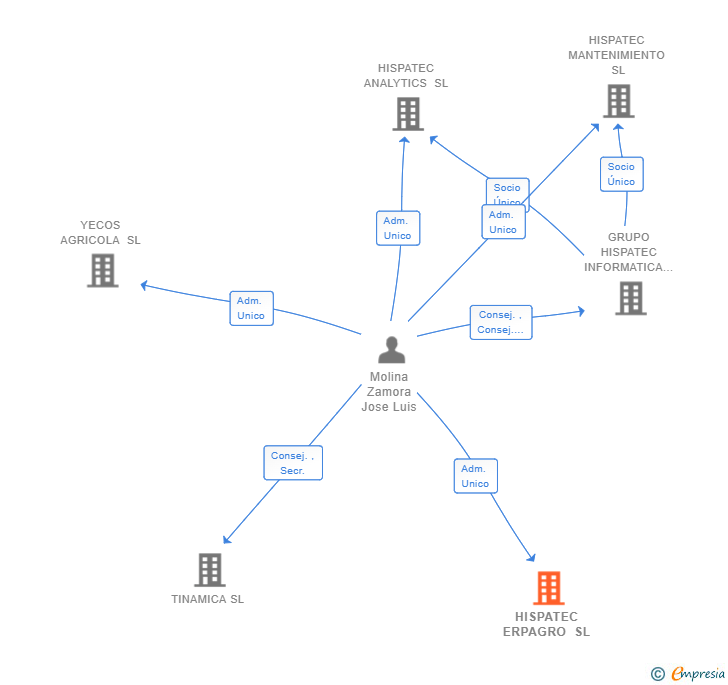 Vinculaciones societarias de HISPATEC ERPAGRO SL