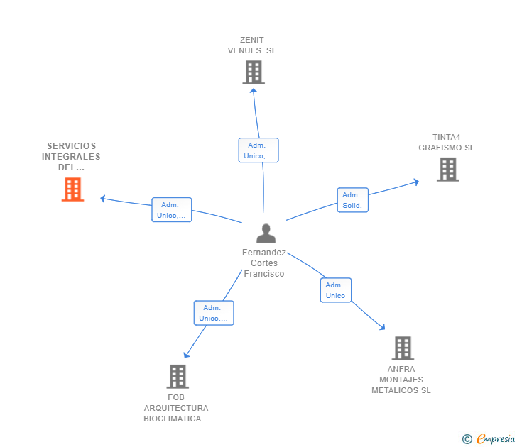 Vinculaciones societarias de SERVICIOS INTEGRALES DEL HABITAT 2018 SL