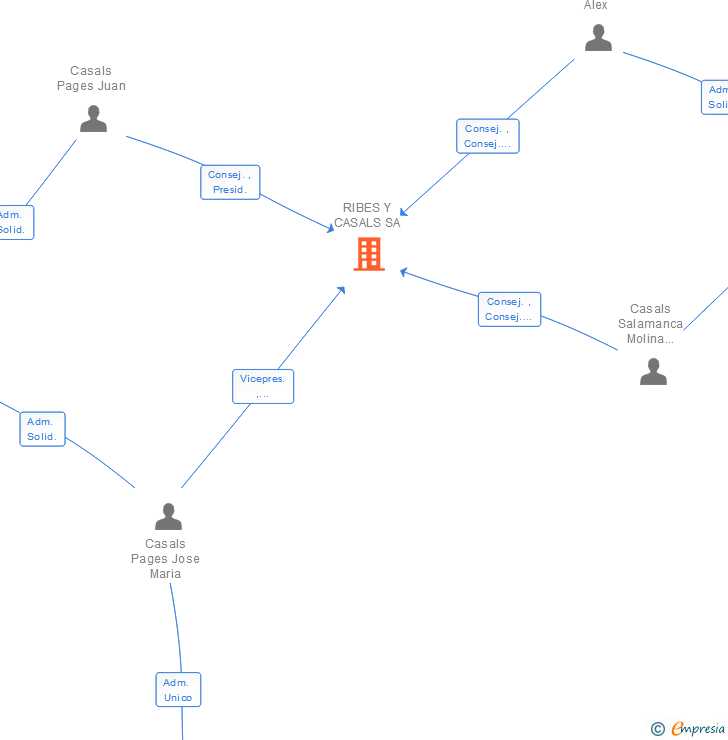 Vinculaciones societarias de RIBES Y CASALS SA