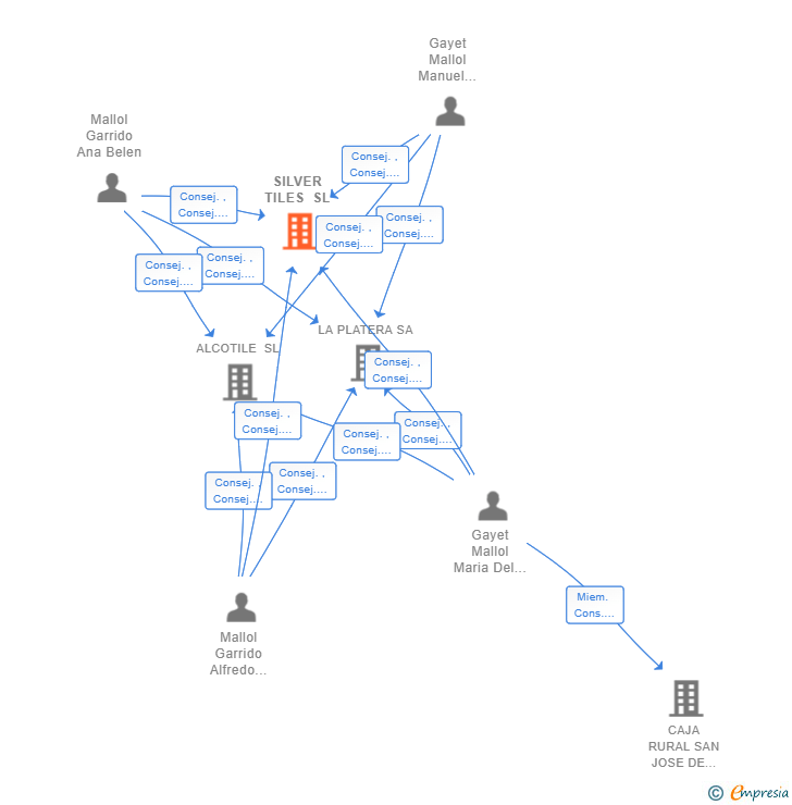 Vinculaciones societarias de SILVER TILES SL