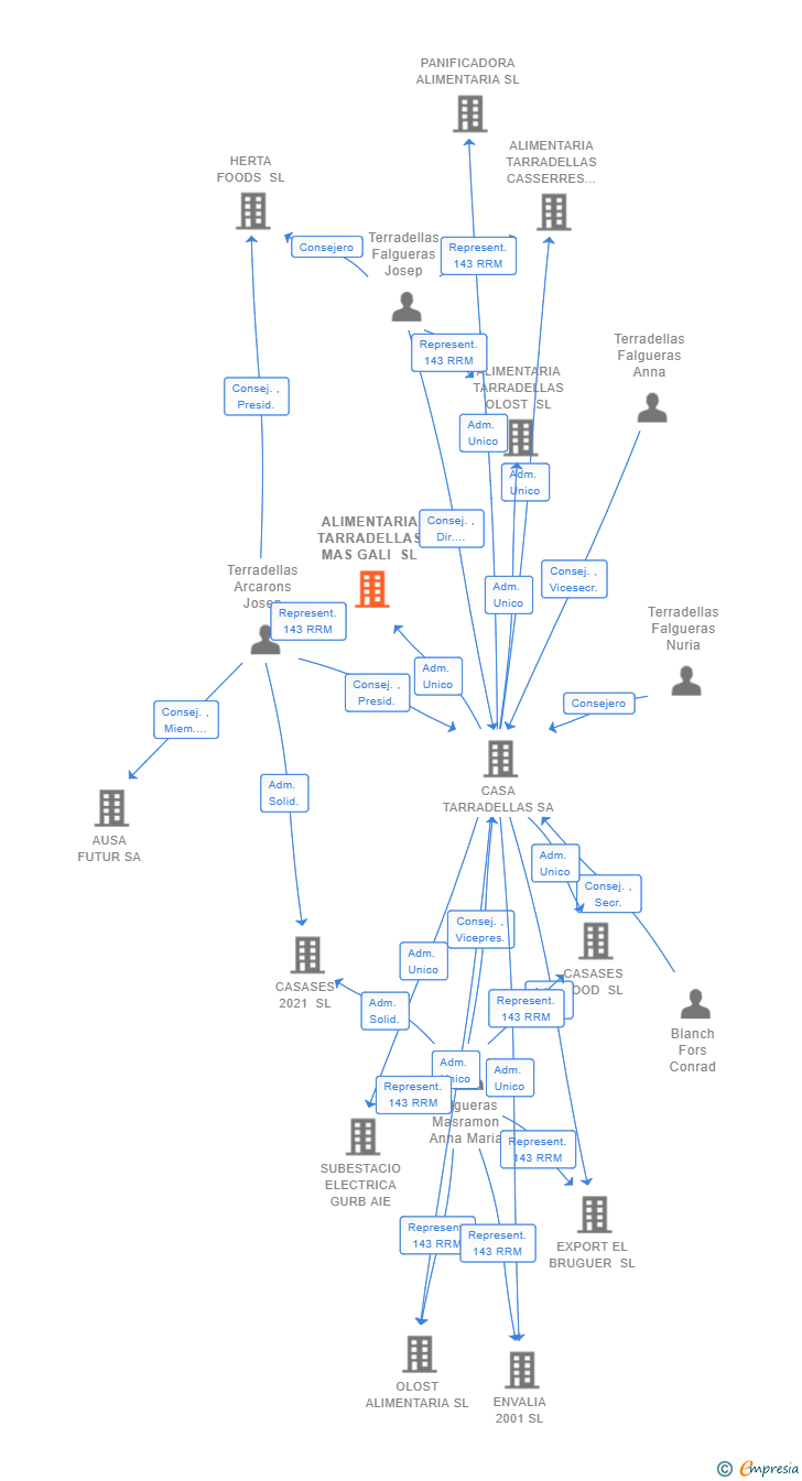 Vinculaciones societarias de ALIMENTARIA TARRADELLAS MAS GALI SL