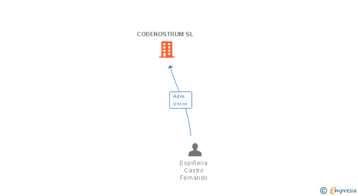 Vinculaciones societarias de CODENOSTRUM SL
