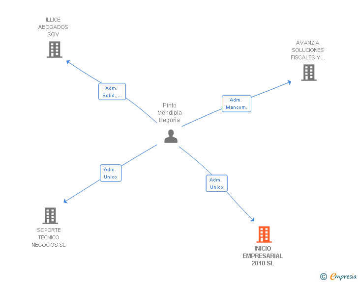 Vinculaciones societarias de INICIO EMPRESARIAL 2010 SL