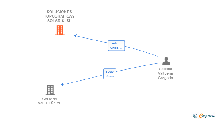 Vinculaciones societarias de SOLUCIONES TOPOGRAFICAS SOLARIS SL