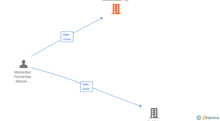 Vinculaciones societarias de PULSO FISIOTERAPIA AVANZADA SL