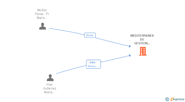 Vinculaciones societarias de MEDITERRANEA DE GESTION DOCUMENTAL SL
