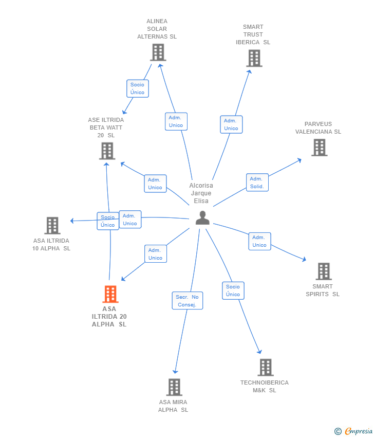 Vinculaciones societarias de ASA ILTRIDA 20 ALPHA SL