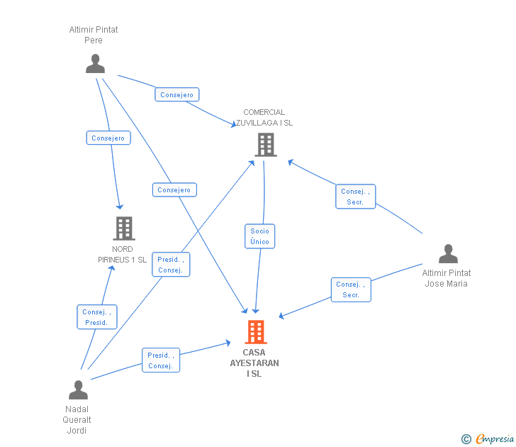 Vinculaciones societarias de CASA AYESTARAN I SL