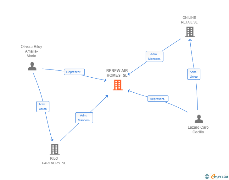 Vinculaciones societarias de RENEW AIR HOMES SL