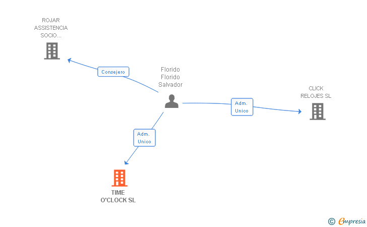 Vinculaciones societarias de TIME O'CLOCK SL