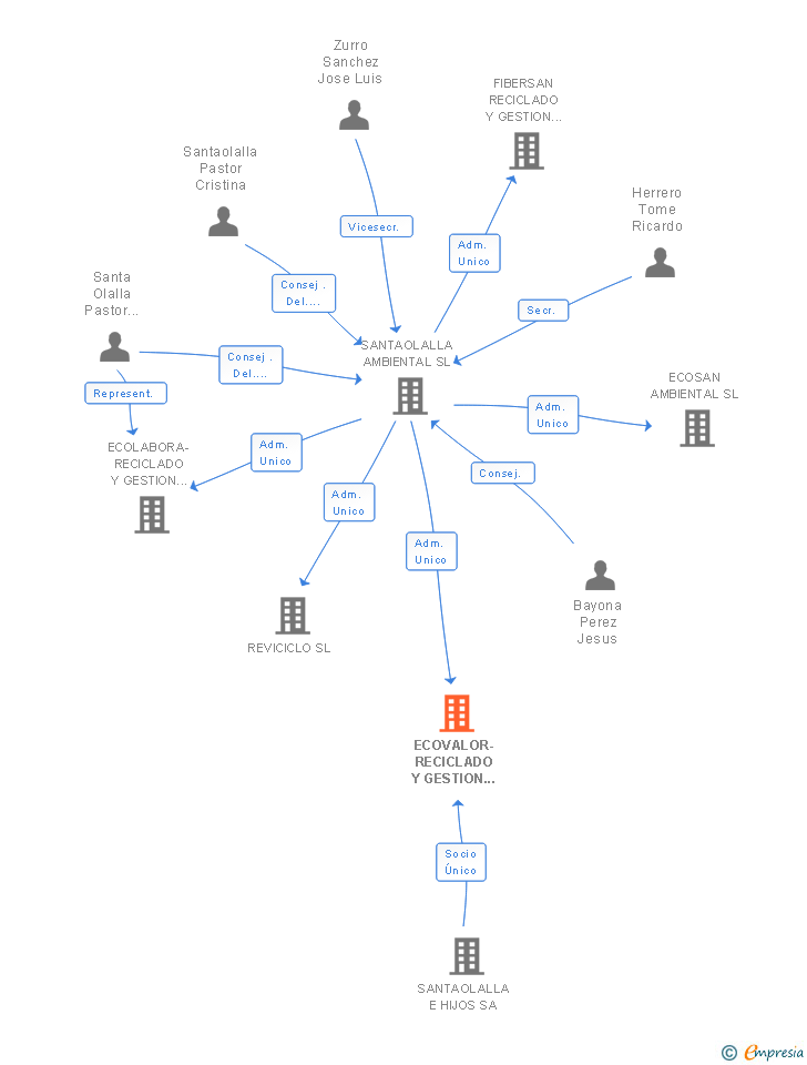Vinculaciones societarias de ECOVALOR-RECICLADO Y GESTION DE RESIDUOS SL