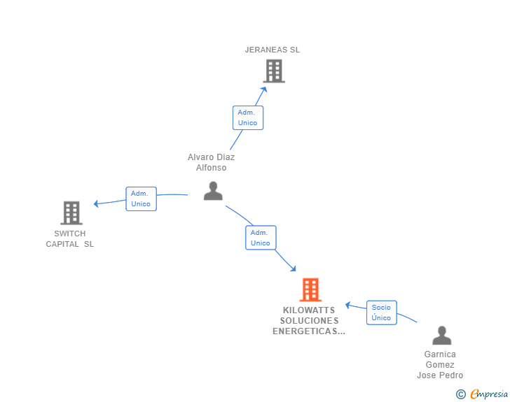 Vinculaciones societarias de KILOWATTS SOLUCIONES ENERGETICAS SL