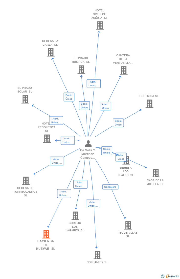 Vinculaciones societarias de HACIENDA DE HUEVAR SL