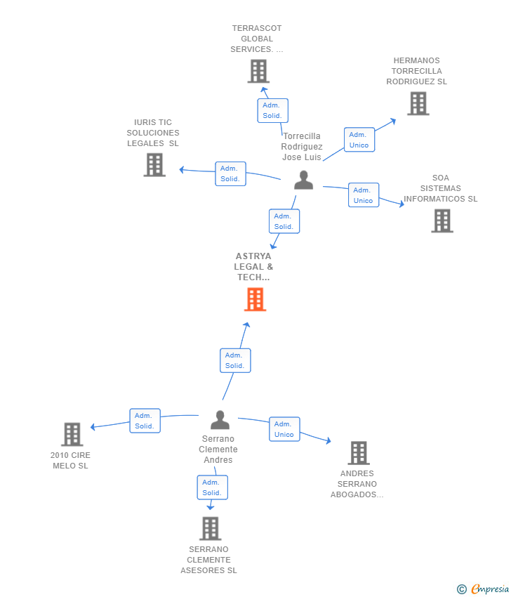 Vinculaciones societarias de ASTRYA LEGAL & TECH ABOGADOS Y ASESORES SLP