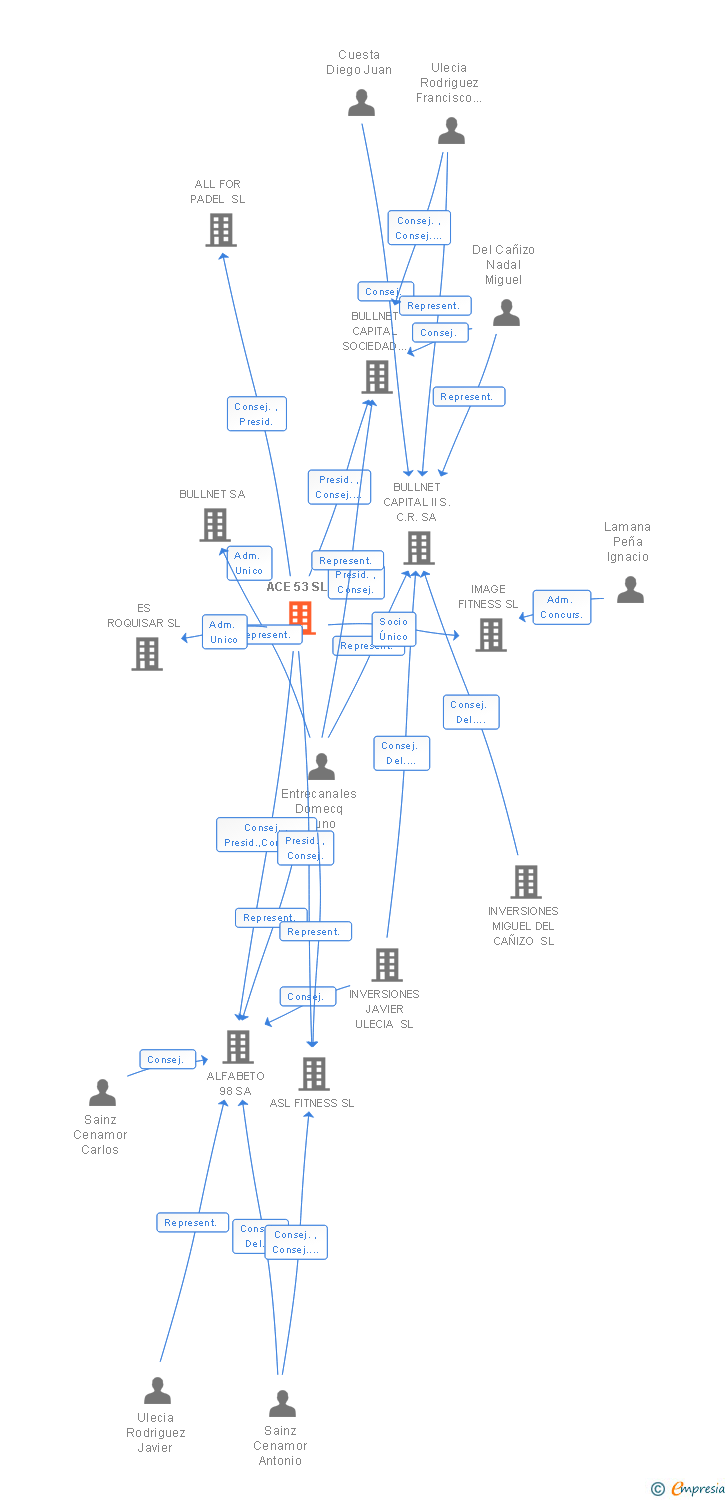 Vinculaciones societarias de ACE 53 SL